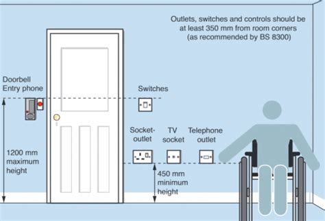 socket height from floor